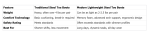Lightweight Steel Toe Construction Boots